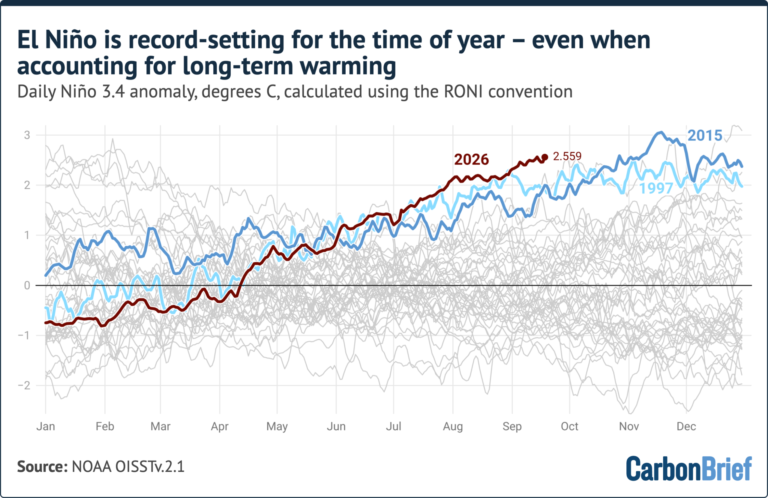 El Niño is record-setting for the time of year – even when accounting for long-term warming. Daily Niño 3.4 anomaly, degrees C, calculated using the RONI convention. Line chart showing 2023 anomalies surpassing 1997 and 2015 levels from July to October, reaching 2.559. Source: NOAA OISSTv.2.1 - (alt text generated by Google Gemini)