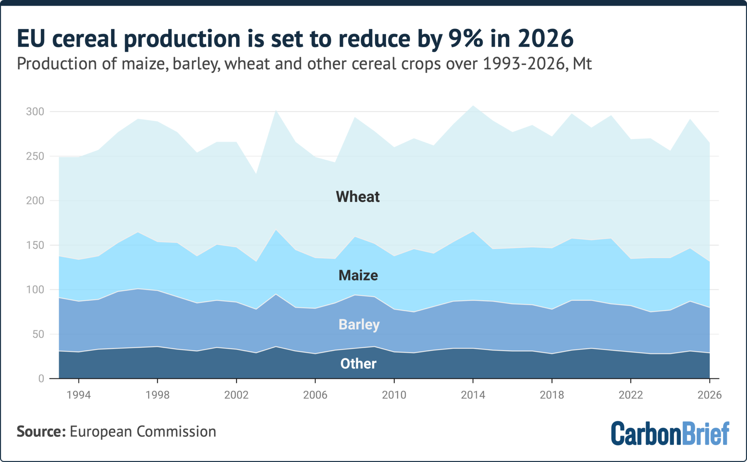 Chart showing that EU cereal production is set to reduce by 9% in 2026.