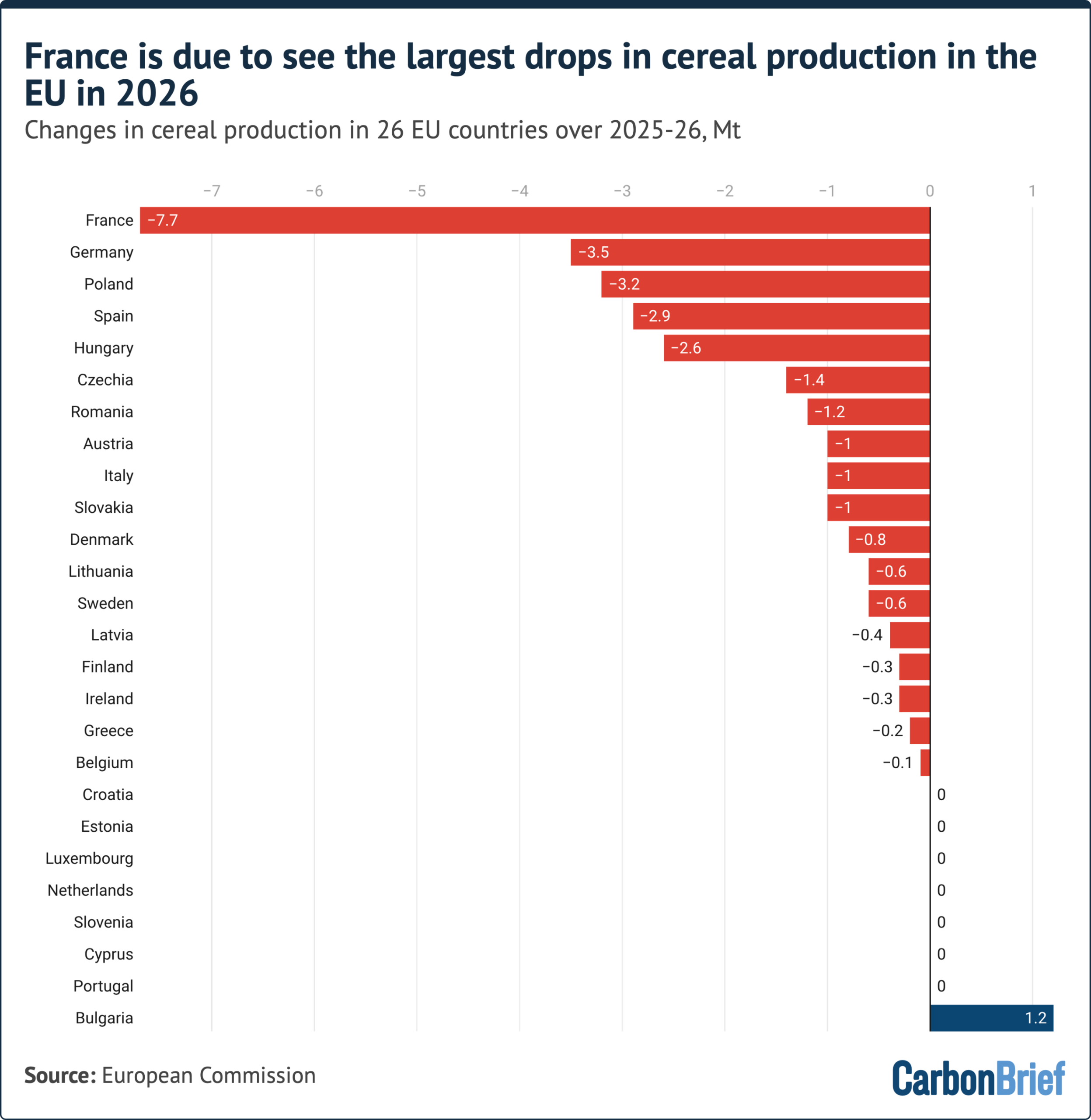 Bar chart showing that France is due to see the largest drops in cereal production in the EU in 2026. The bar chart shows that France's cereal production in 2026 has dropped -7.7 Mt of followed by Germany (-3.5 Mt), Poland (-3.2 Mt), Spain (-2.9 Mt), and Hungary (-2.6)