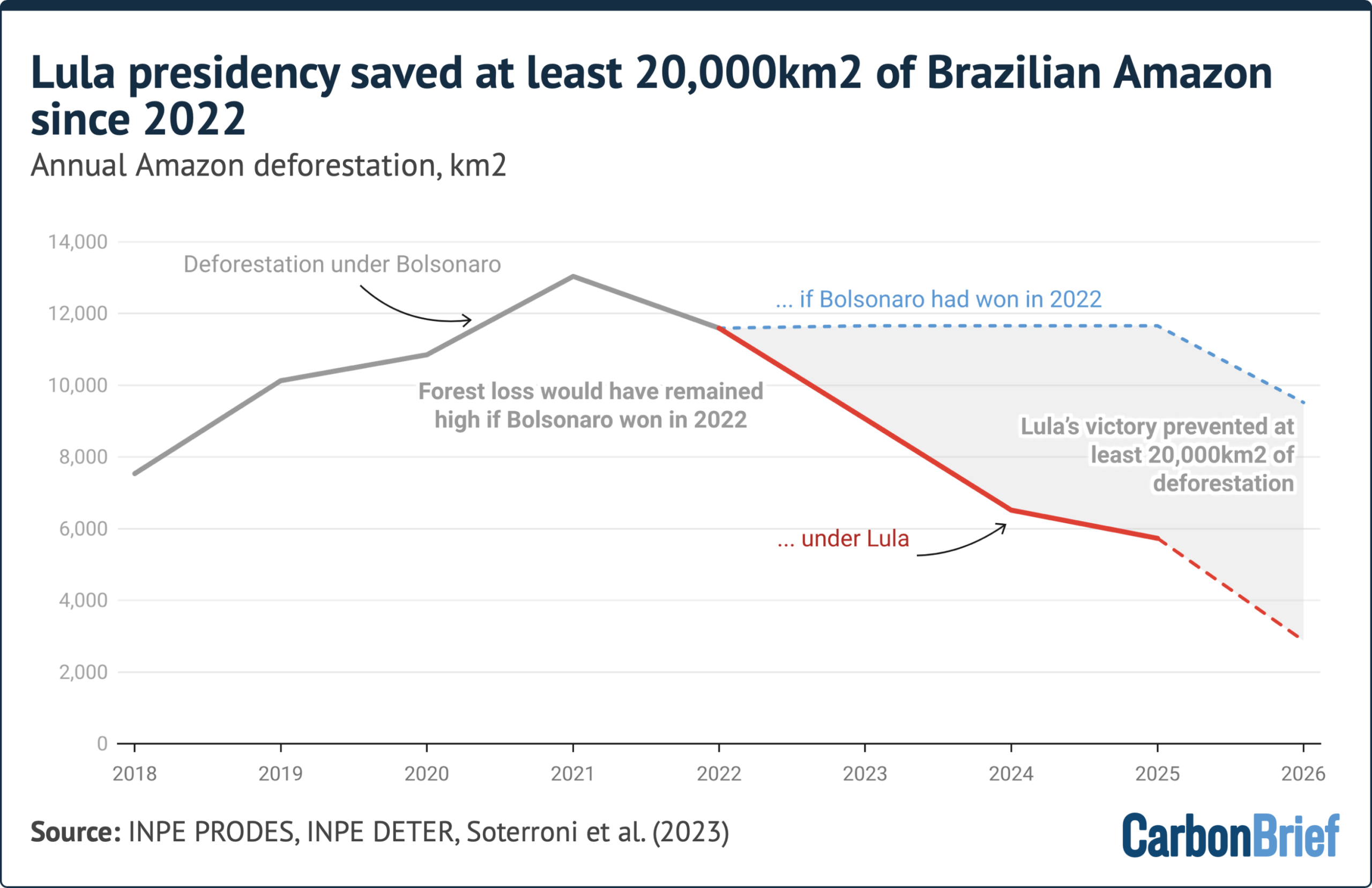 Chart titled Lula presidency saved at least 20,000km2 of Brazilian Amazon since 2022, subtitle Annual Amazon deforestation, km2. Deforestation peaked above 13,000 km2 in 2021 under Bolsonaro, then fell sharply under Lula to around 6,000 km2 by 2024. Source: INPE PRODES, INPE DETER, Soterroni et al. (2023). - (alt text generated by Google Gemini)