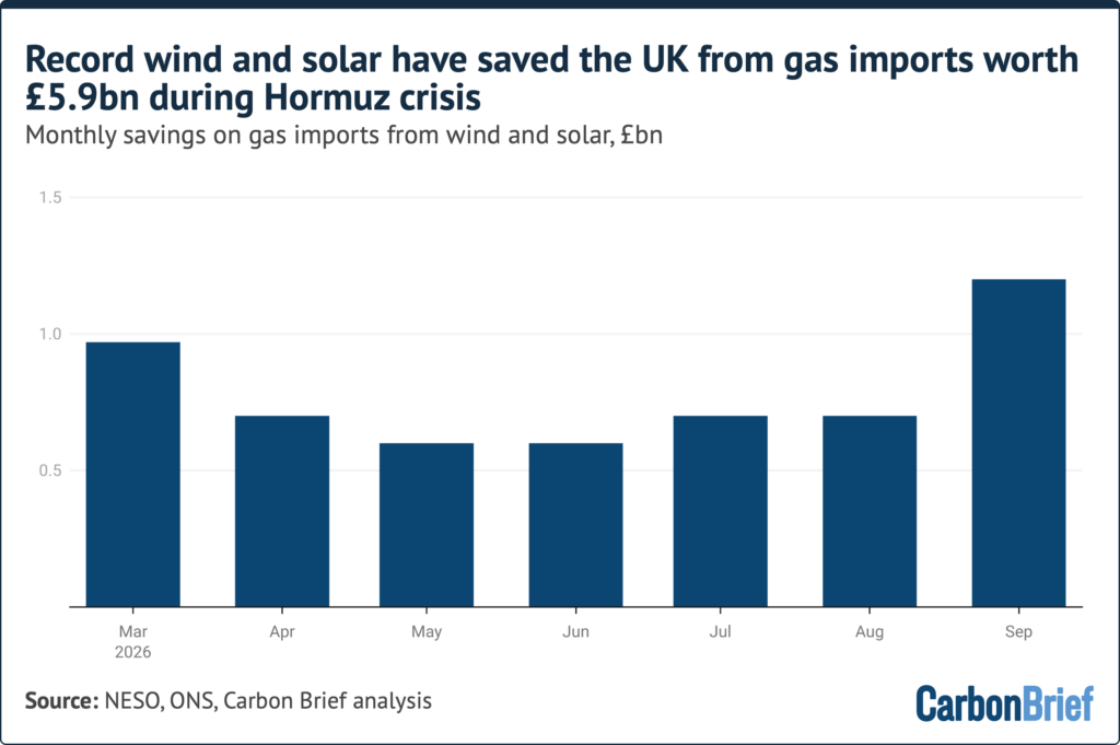 Record wind and solar have saved the UK from gas imports worth £5.9bn during Hormuz crisis