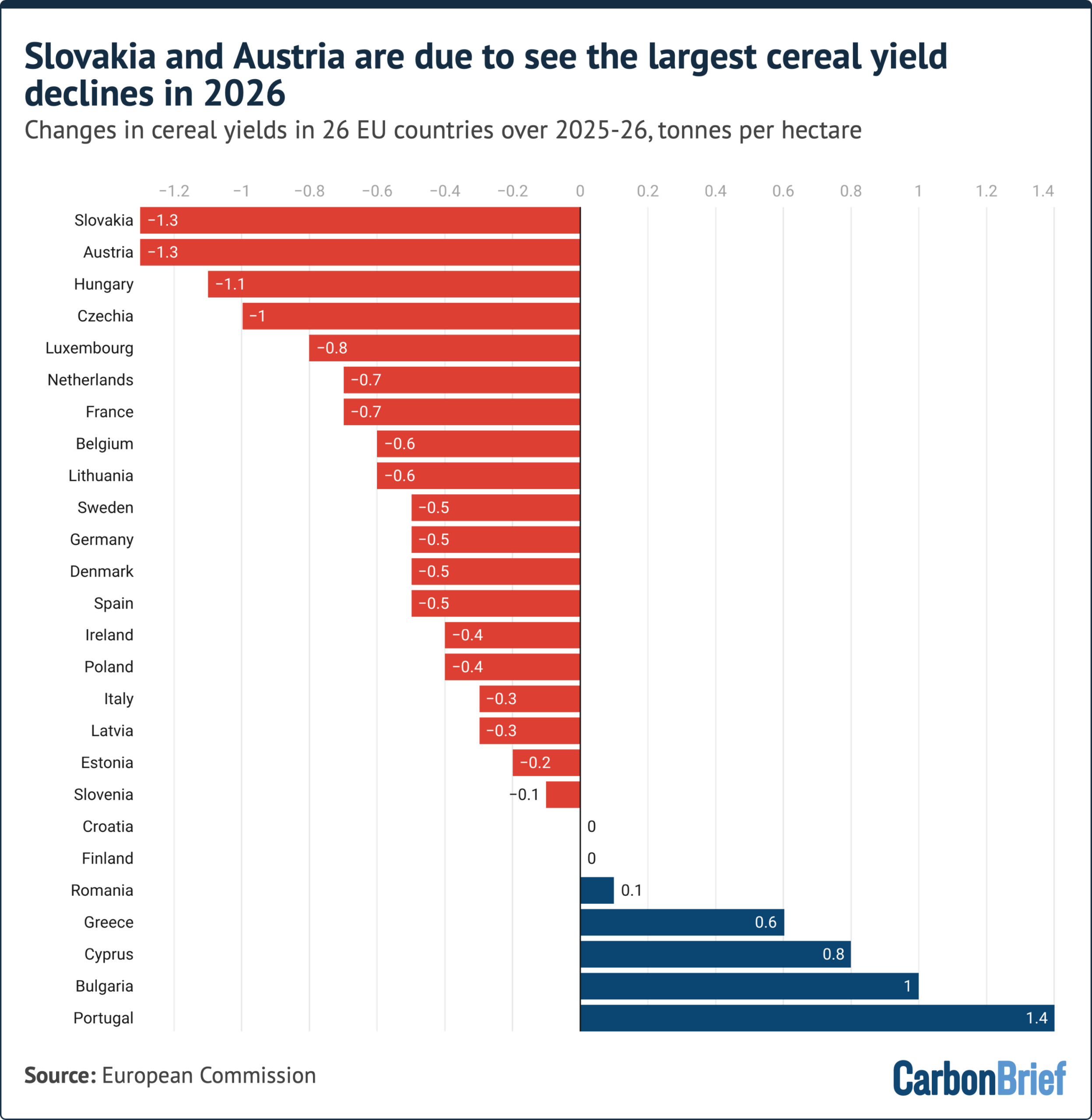 Bar chart showing that Slovakia and Austria are due to see the largest cereal yield declines in 2026. The bar chart shows that both Slovakia and Austria have seen their cereal yields drop -1.3 tonnes per hectare over 2025-26.