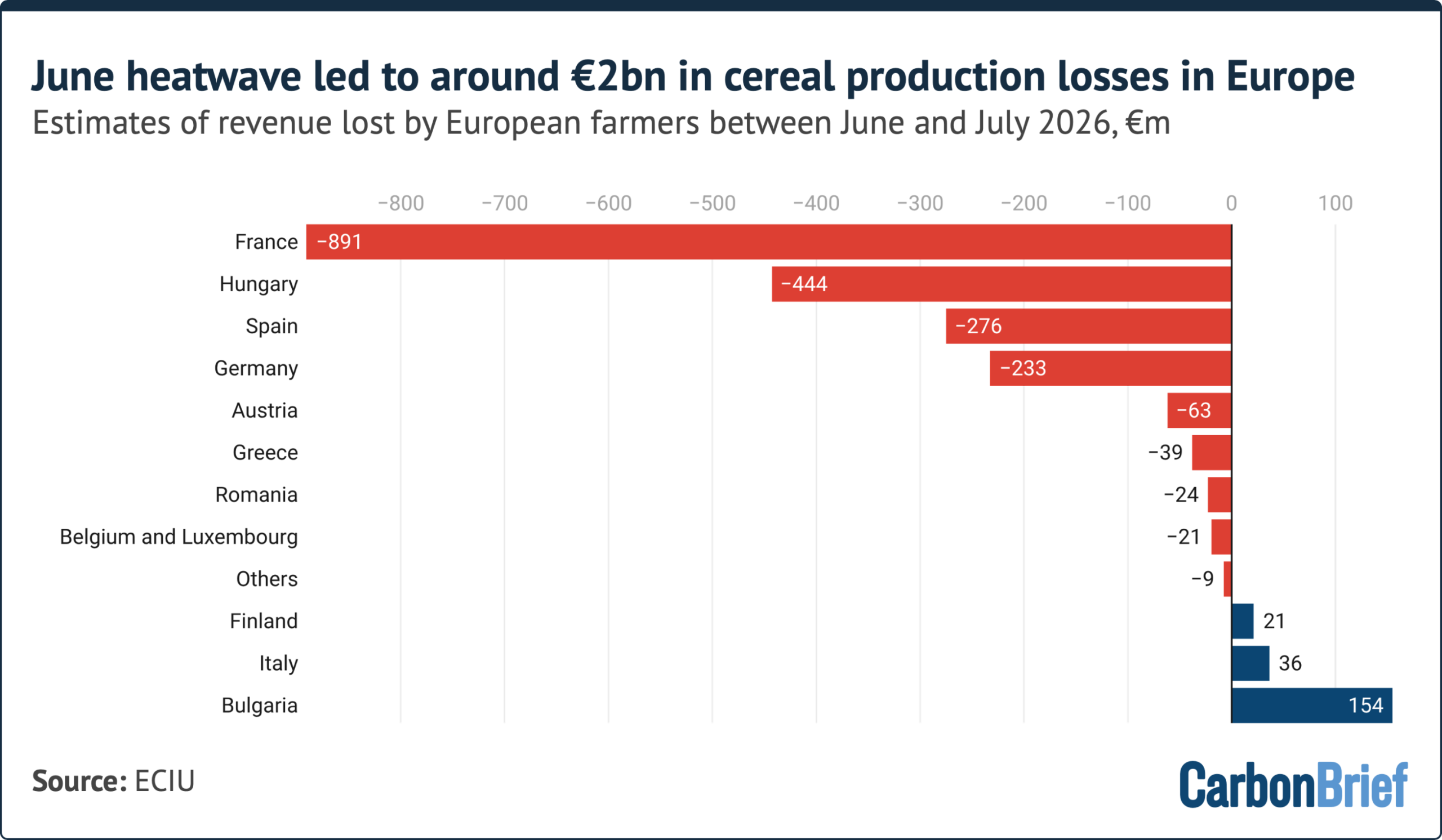 Bar chart showing that the June heatwave in 2026 led to around €2bn in cereal production losses in Europe. The bar chart shows that France is the EU country that lost the most revenue, with an estimated loss of €891 million, followed by Hungary (with an estimated loss of €444 million) and Spain (with an estimated loss of €276)