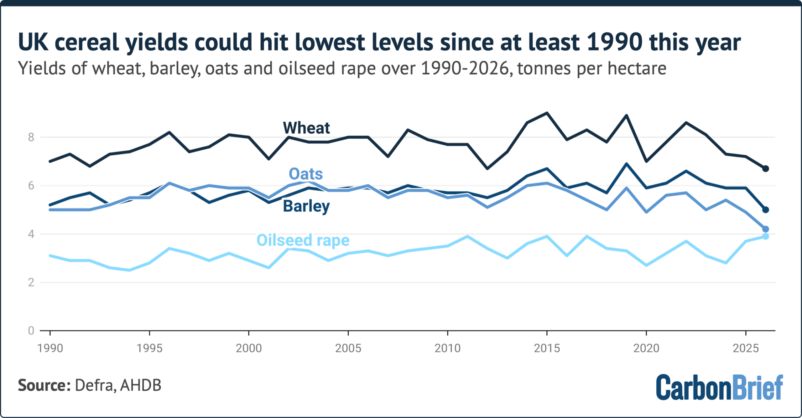 Line chart showing that UK cereal yields could hit lowest levels since at least 1990 this year.