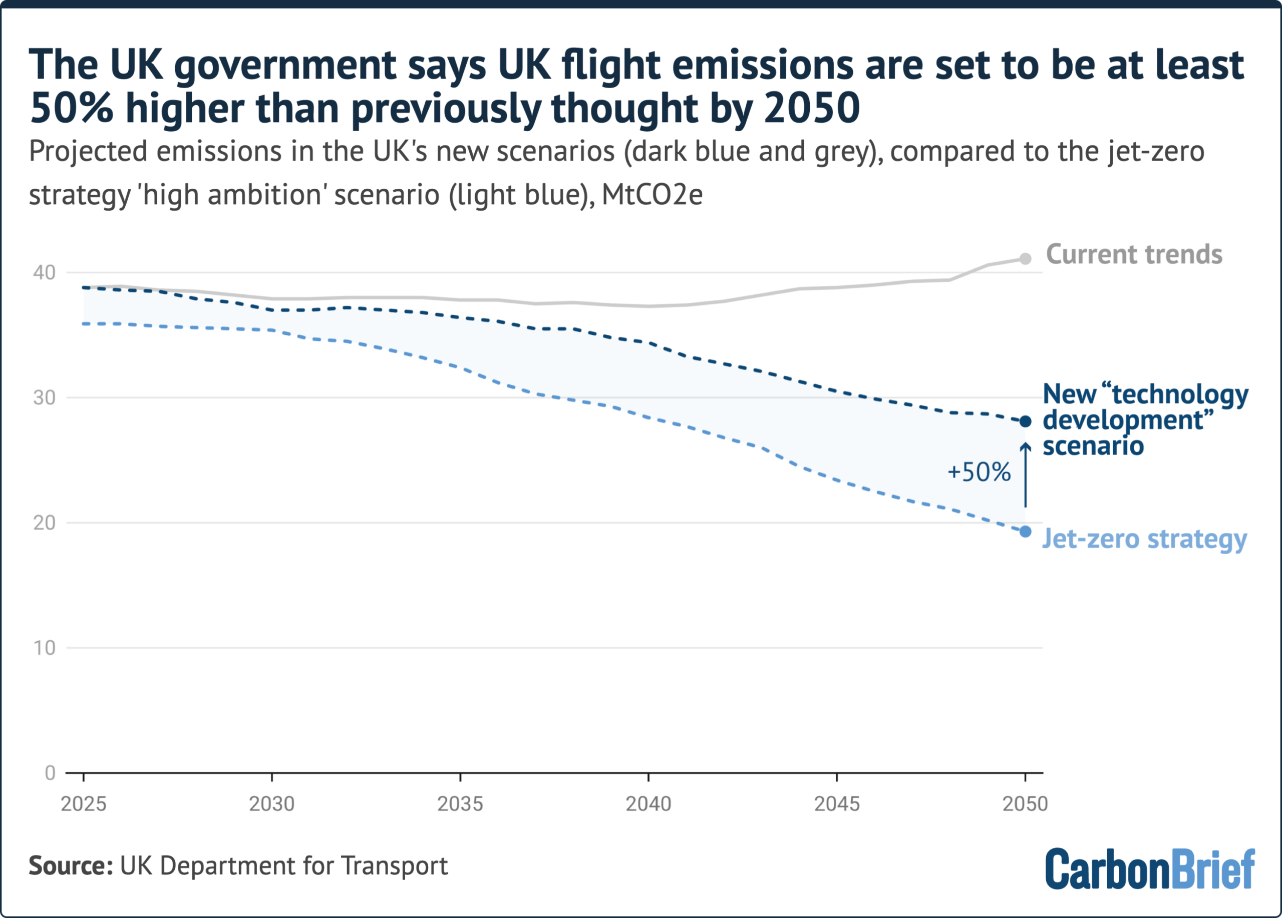 The UK government says UK flight emissions are set to be at least 50% higher than previously thought by 2050. Projected emissions in the UK's new scenarios (dark blue and grey), compared to the jet-zero strategy 'high ambition' scenario (light blue), MtCO2e. By 2050, new technology scenario reaches 28 MtCO2e compared to 19 MtCO2e in jet-zero. Source: UK Department for Transport. - (alt text generated by Google Gemini)