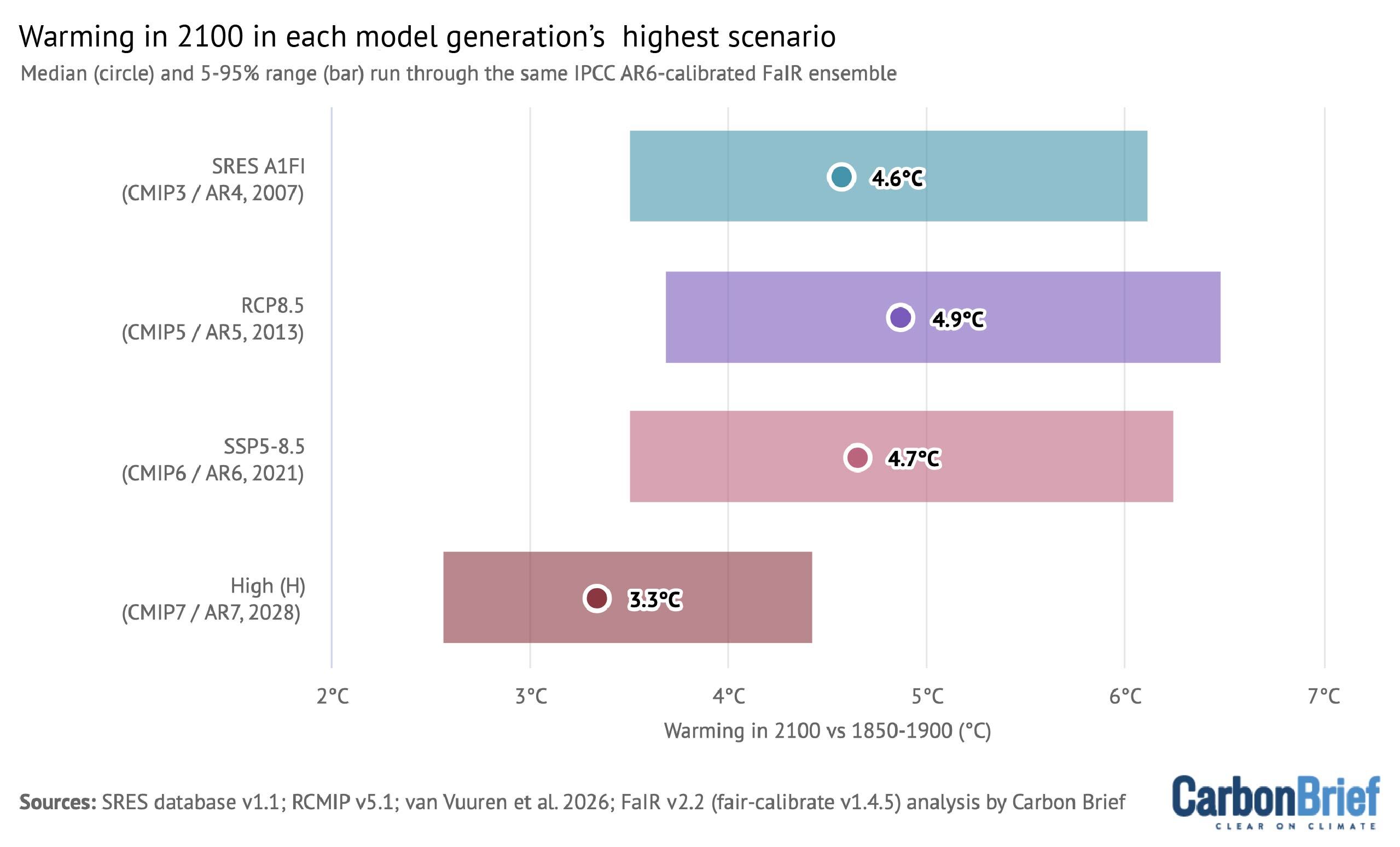 Warming in 2100 in each model generation's highest scenario. Bar chart shows that the median and 5-95% range run through the same IPCC AR6-calibrated FaIR ensemble