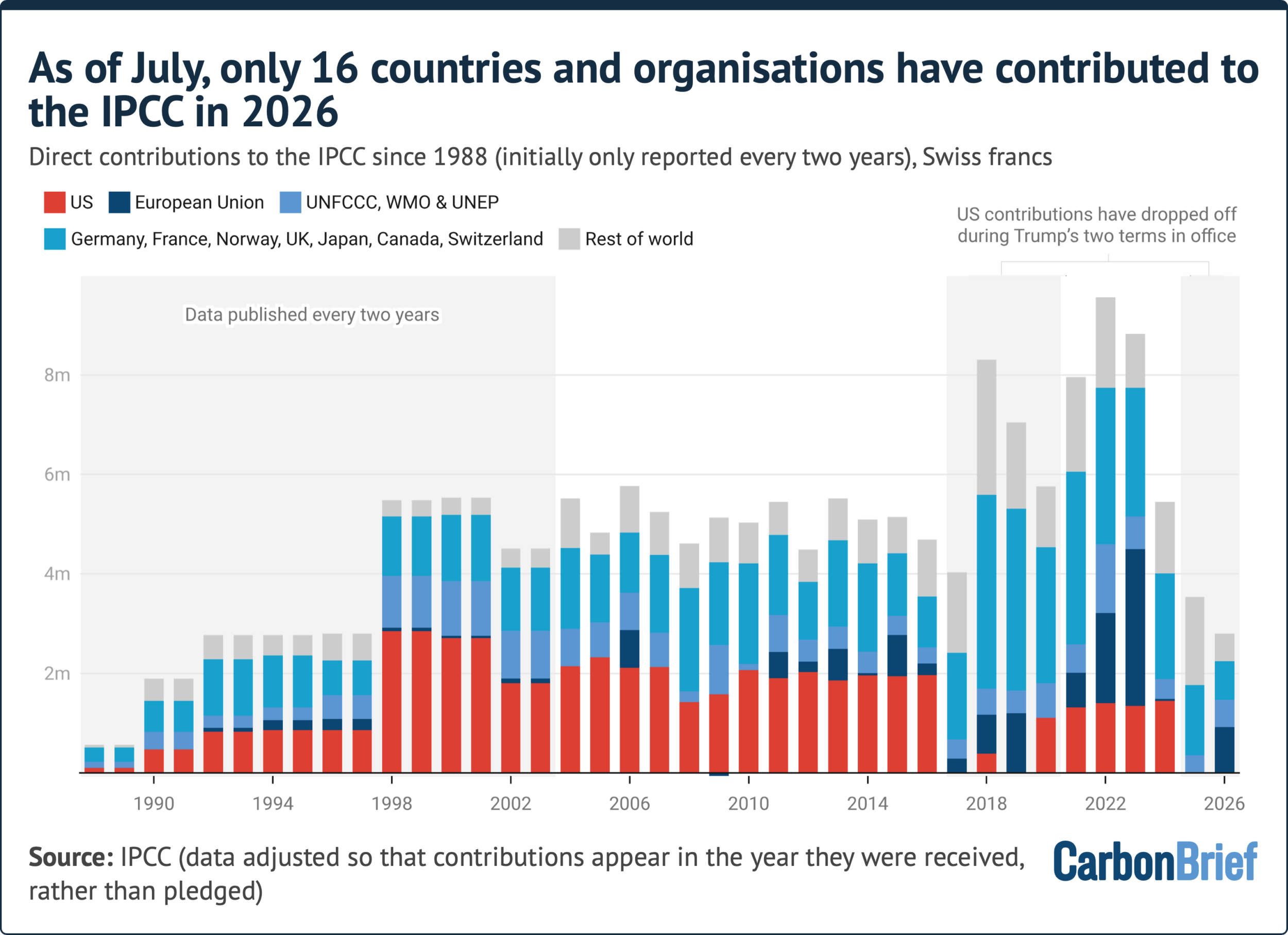 Chart showing the largest direct contributors to the IPCC since its inception in 1988