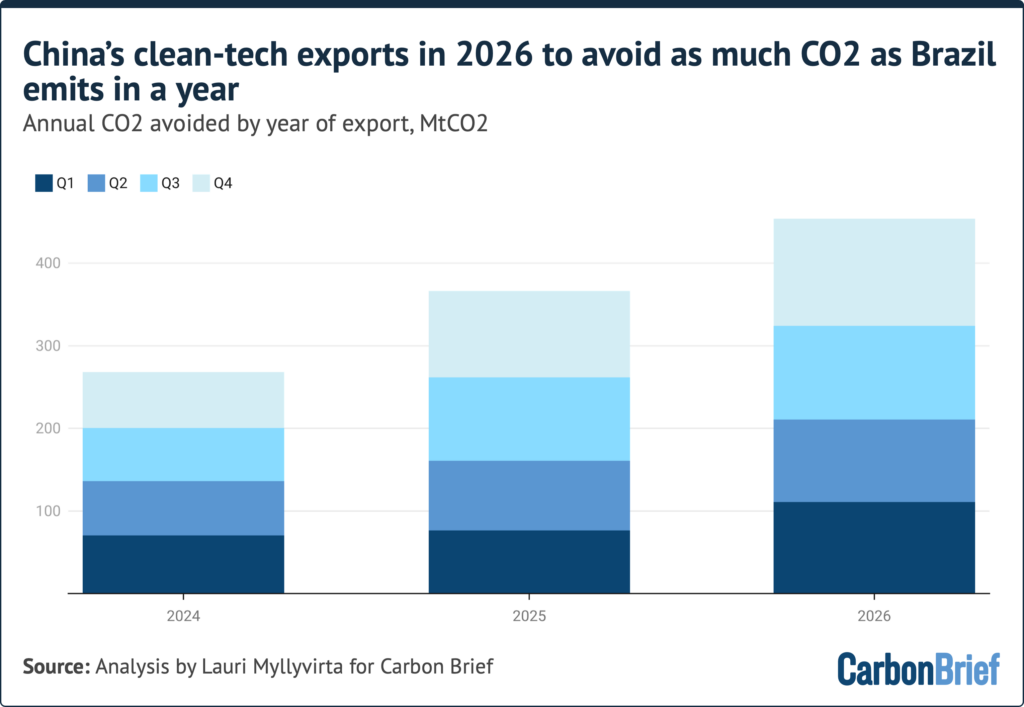 The estimate for the final quarter of 2026 is projected from the year-on-year growth rate in the first three quarters. CO2 emissions outside China from Energy Institute data. For further details see: About the data.