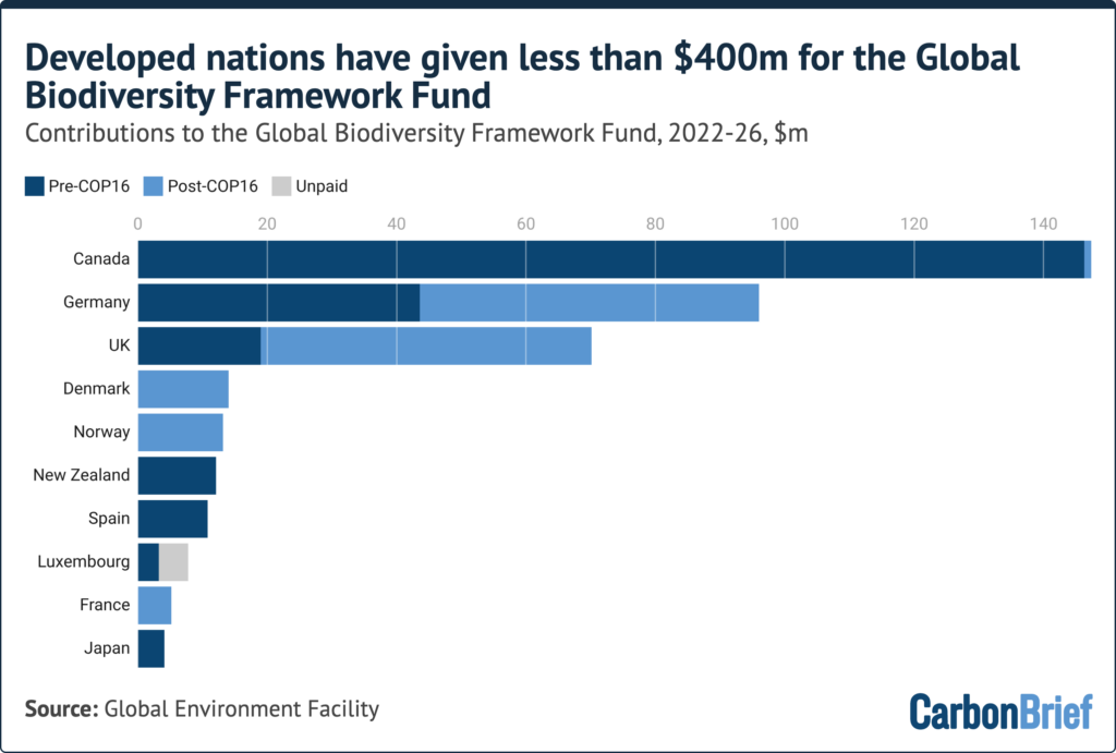 Bar chart titled "developed nations have given less than $400m for the Global Biodiversity Framework Fund"