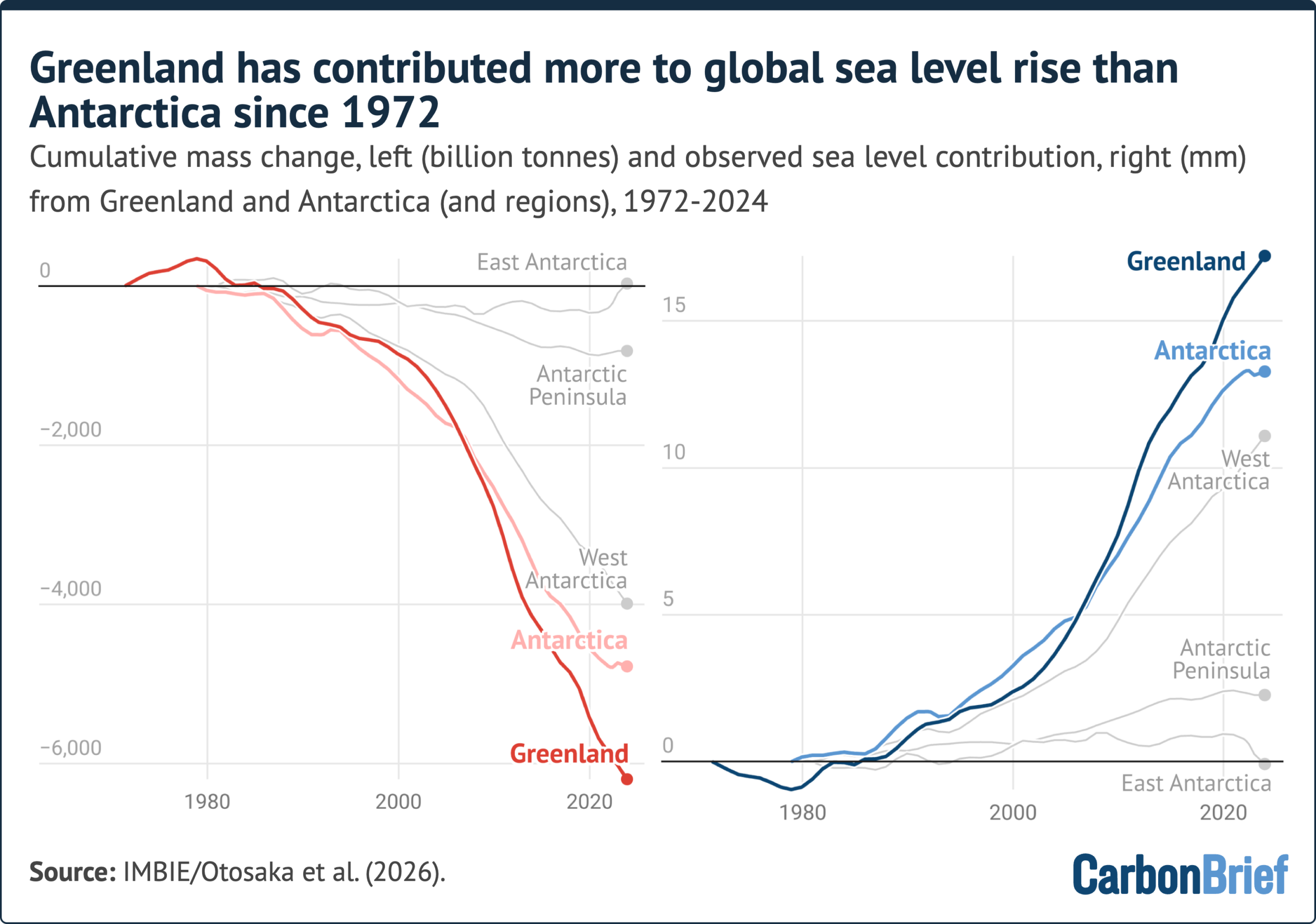 Chart with a title which says 'Greenland has contributed more to global sea level rise than Antarctica since 1972'