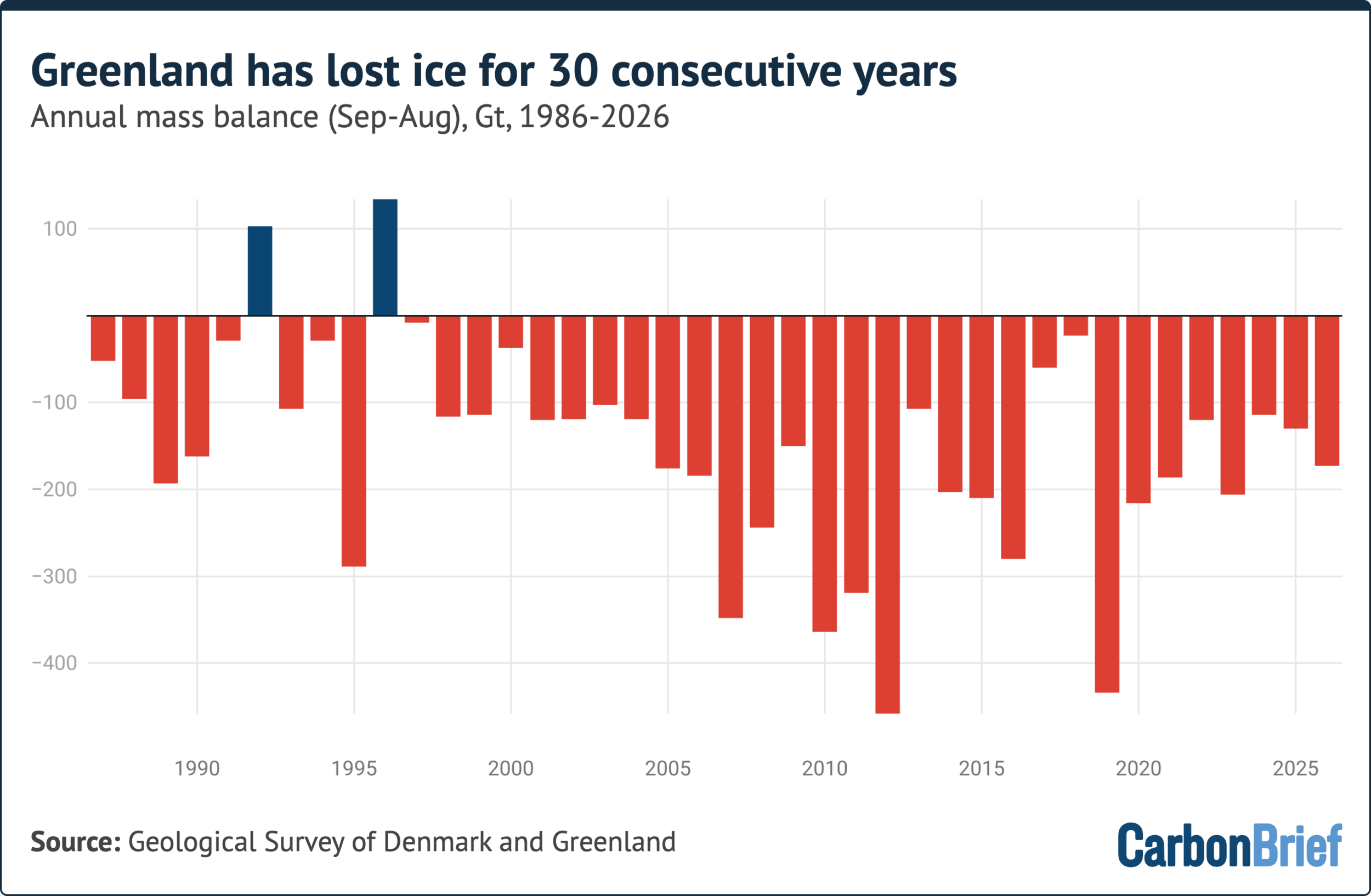 Chart with a title which says 'Greenland has lost ice for 30 consecutive years'