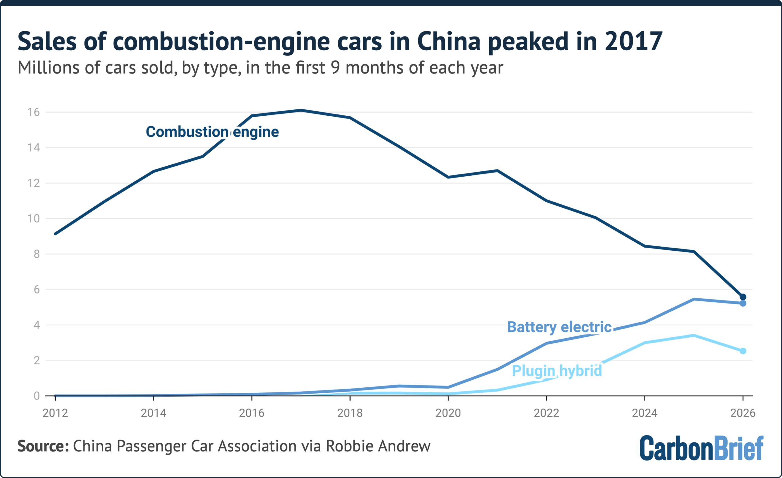 Sales of combustion-engine cars in China peaked in 2017