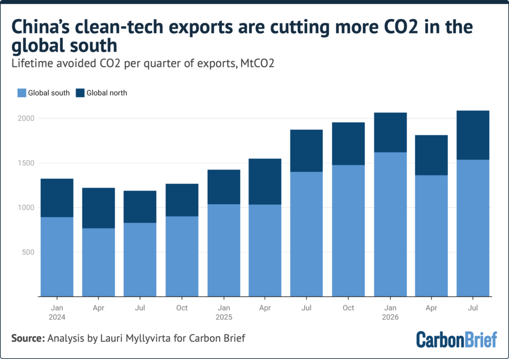 Final destinations for solar exports account for re-export, including post-tariff re-routing to the US via assembly or transit in third countries. For further details see: About the data.