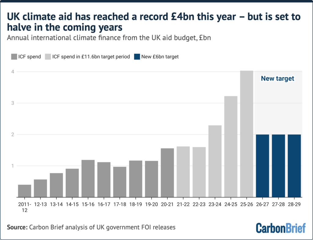 Bar chart titled "UK climate aid has reached a record £4bn this year – but is set to halve in the coming years"