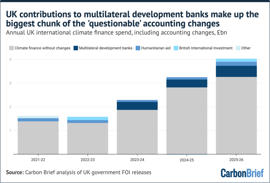 Bar chart titled "UK contributions to multilateral development banks make up the biggest chunk of 'questionable' accounting changes