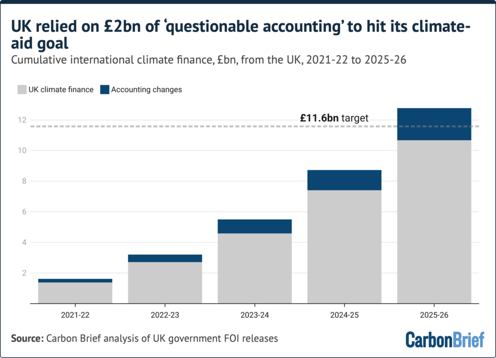 Bar chart titled "UK relied on £2bn of 'questionable accounting' to hits its climate aid goal"