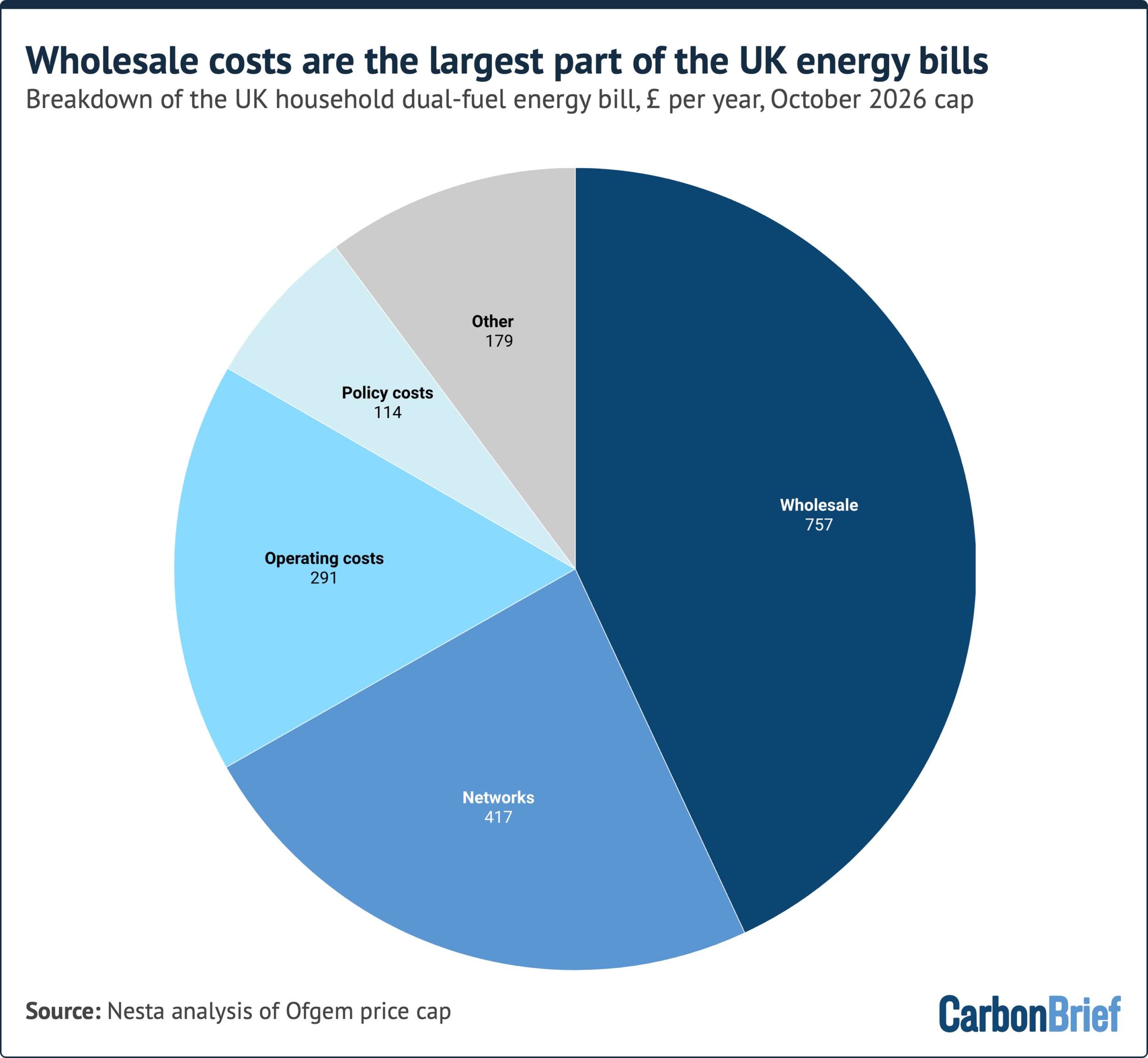 Chart with a title that reads 'Wholesale costs are the largest part of the UK energy bills'