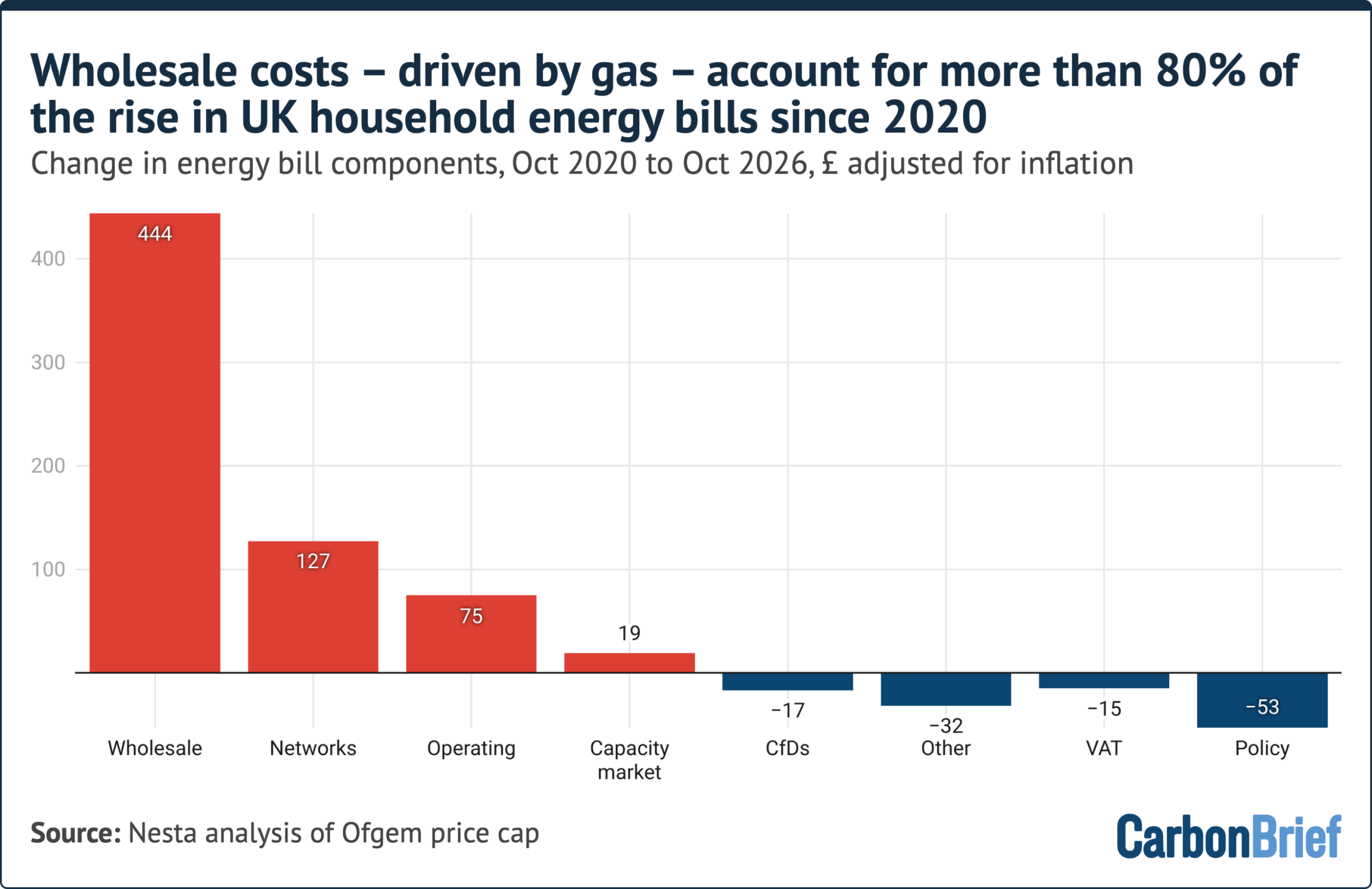 Vertical bar chart titled "wholesale costs – driven by gas – account for more than 80% of the rise in UK household electricity bills since 2020"