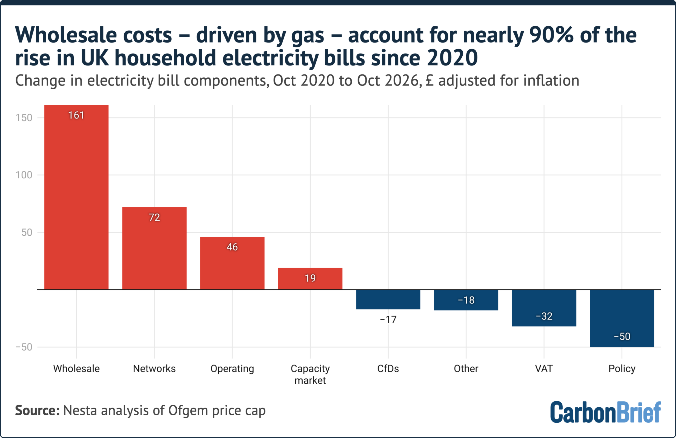 Vertical bar chart titled "wholesale costs – driven by gas – account for nearly 90% of the rise in UK household electricity bills since 2020"